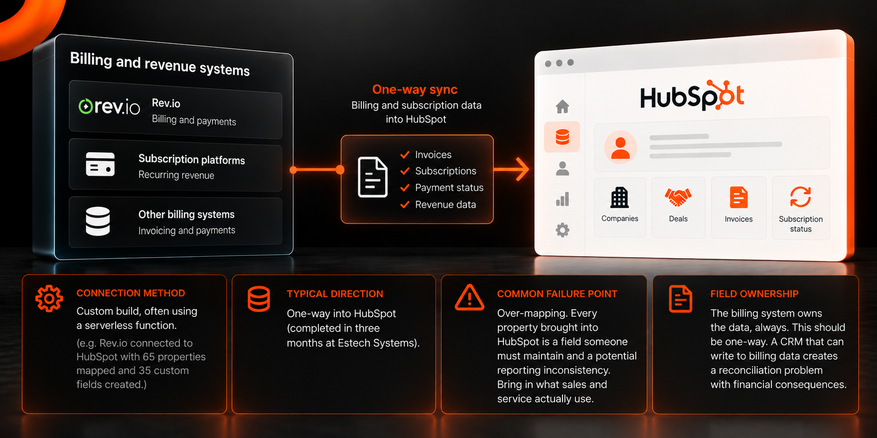 Billing to HubSpot Integration Flow