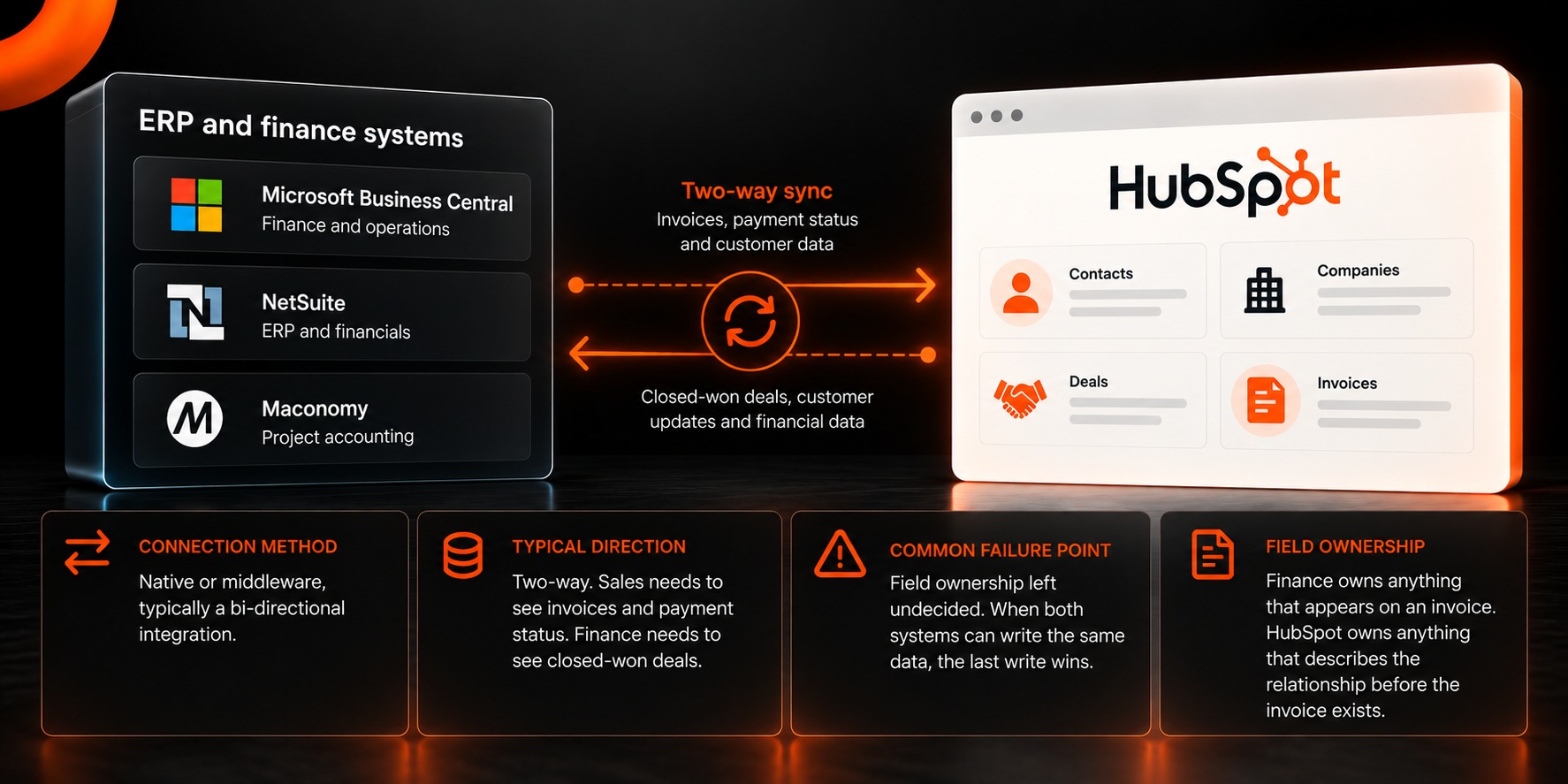 ERP–HubSpot Integration Overview