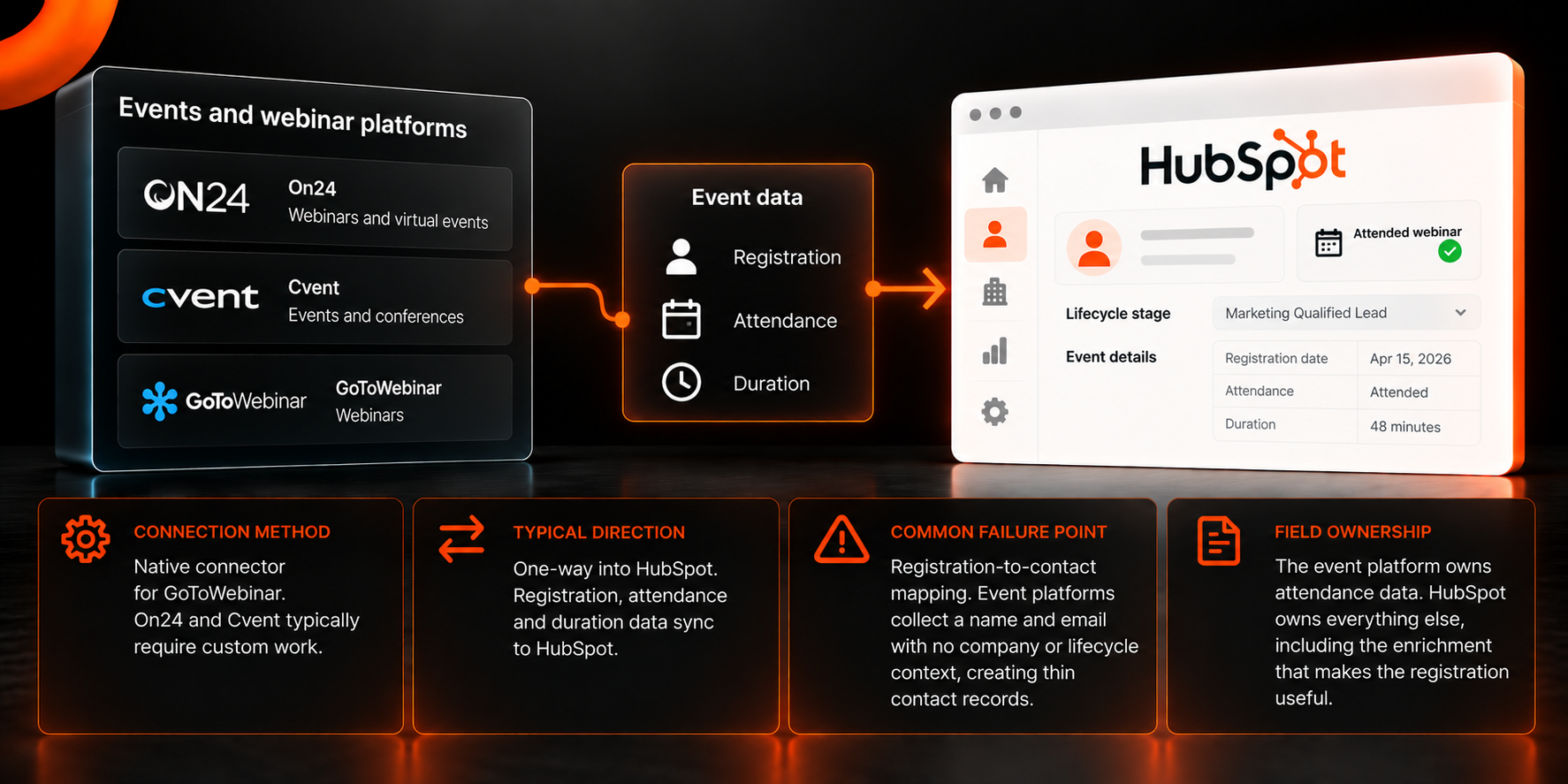 Event Data Integration Flow