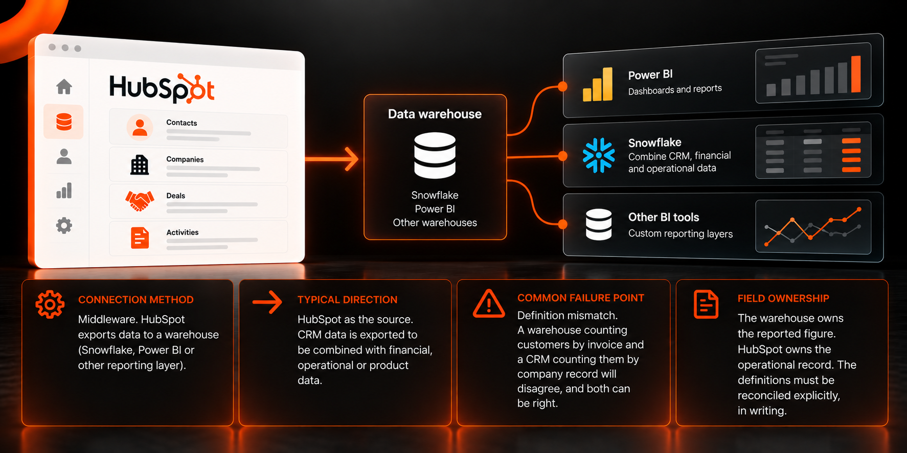 HubSpot Data Flow and Reporting Architecture