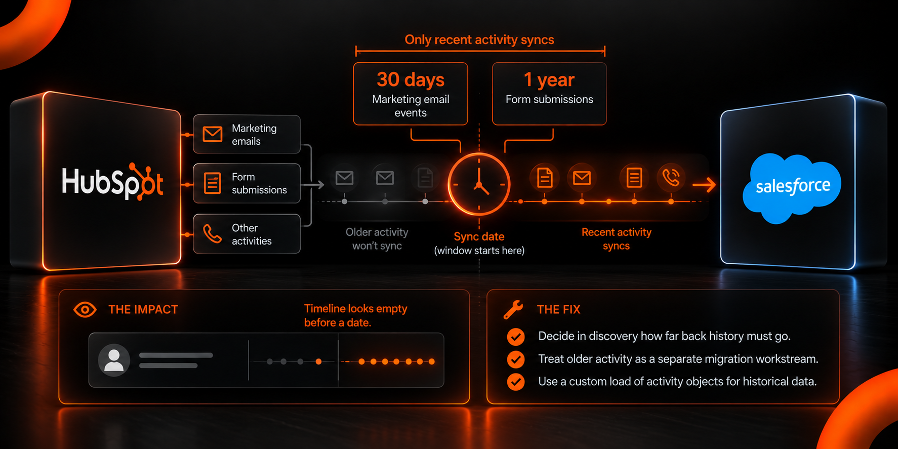 HubSpot to Salesforce Sync Timeline