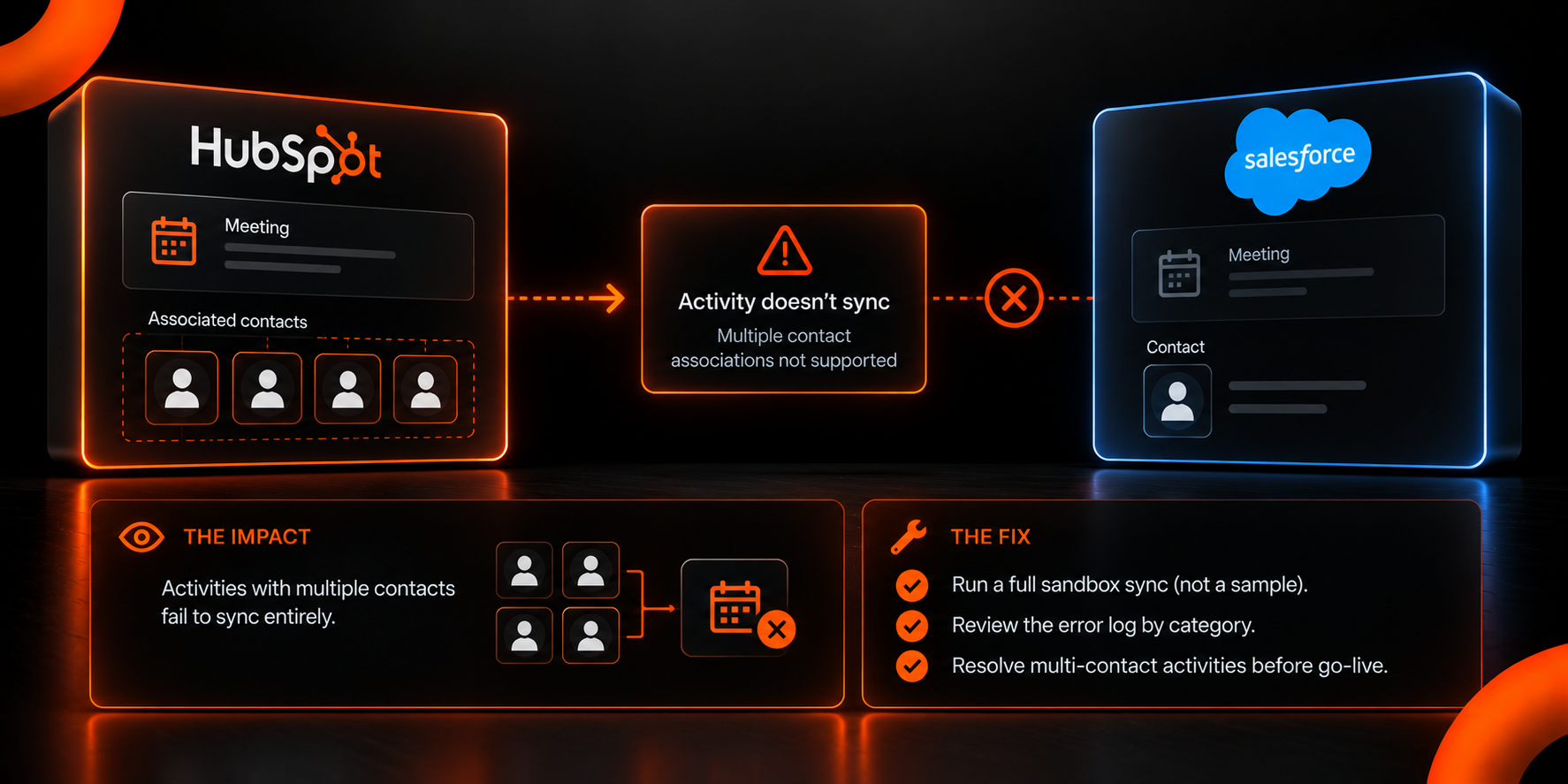 HubSpot–Salesforce Sync Breakdown