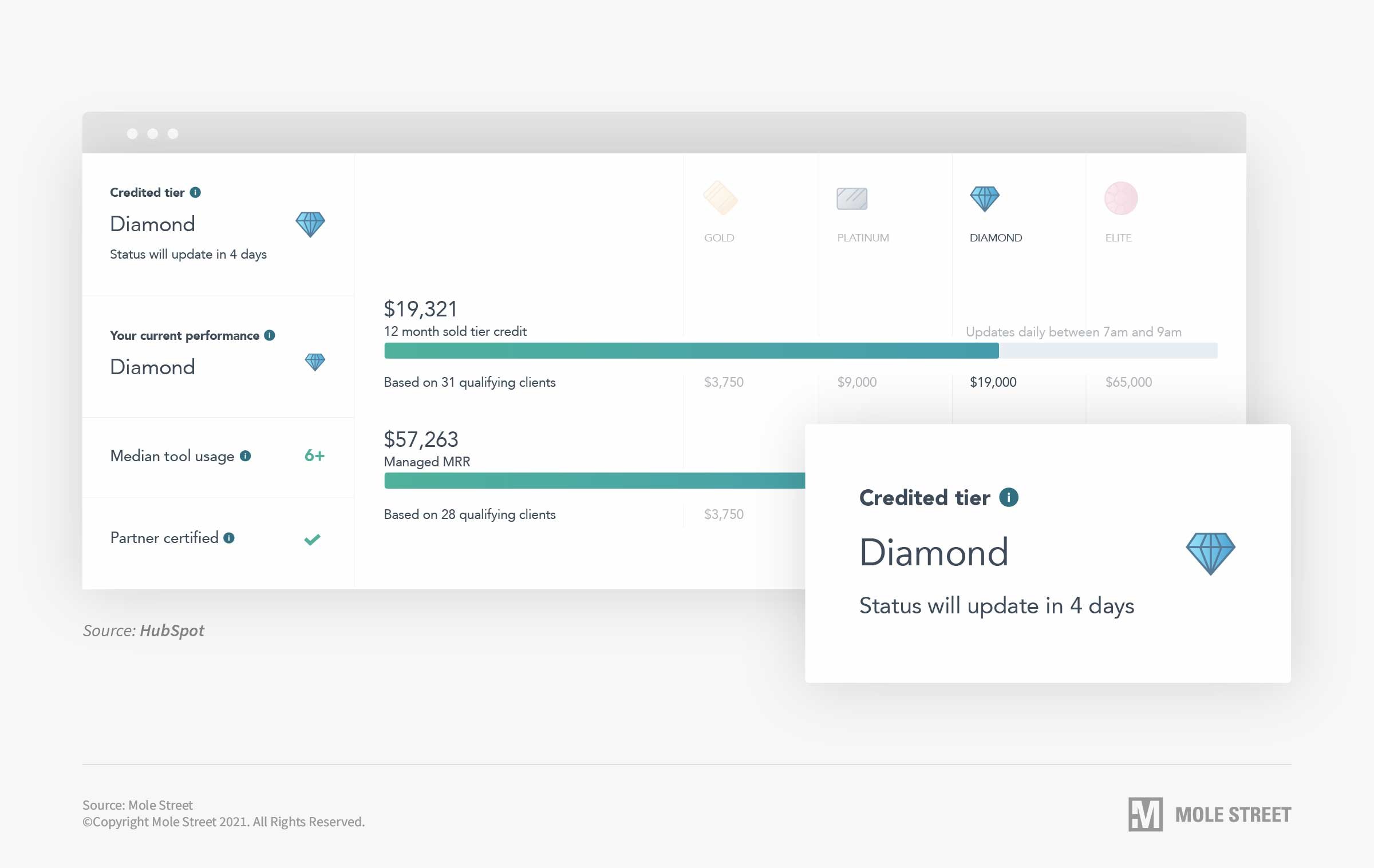 Diamond HubSpot Partner Dashboard