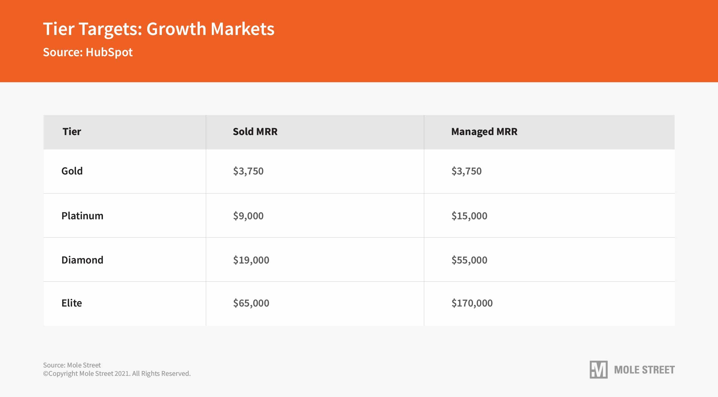 2021 HubSpot Partner Tiering Updates