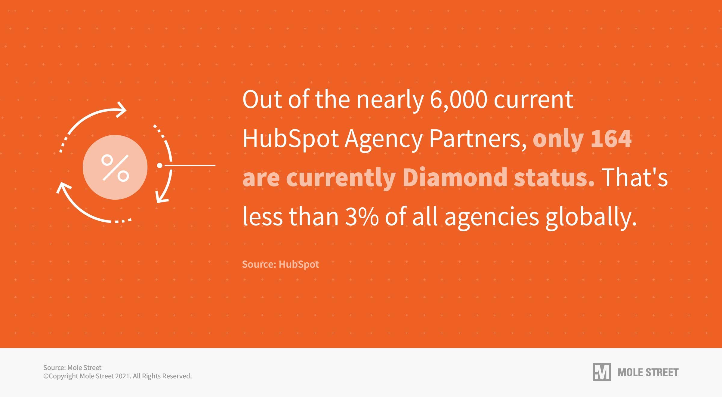 Only 164 HubSpot agency partners have reached Diamond status to date.
