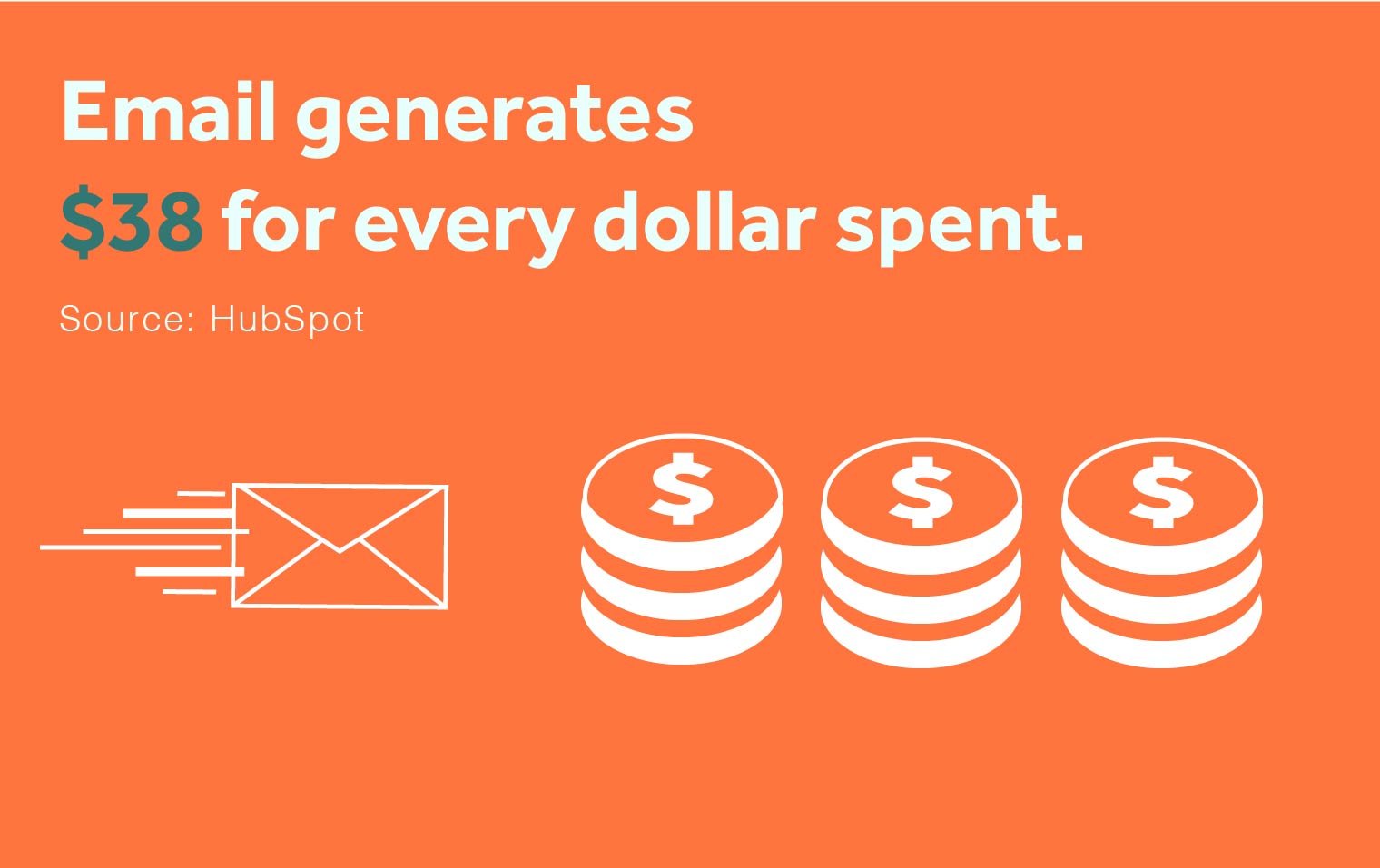 Email generates $38 for every dollar spent.