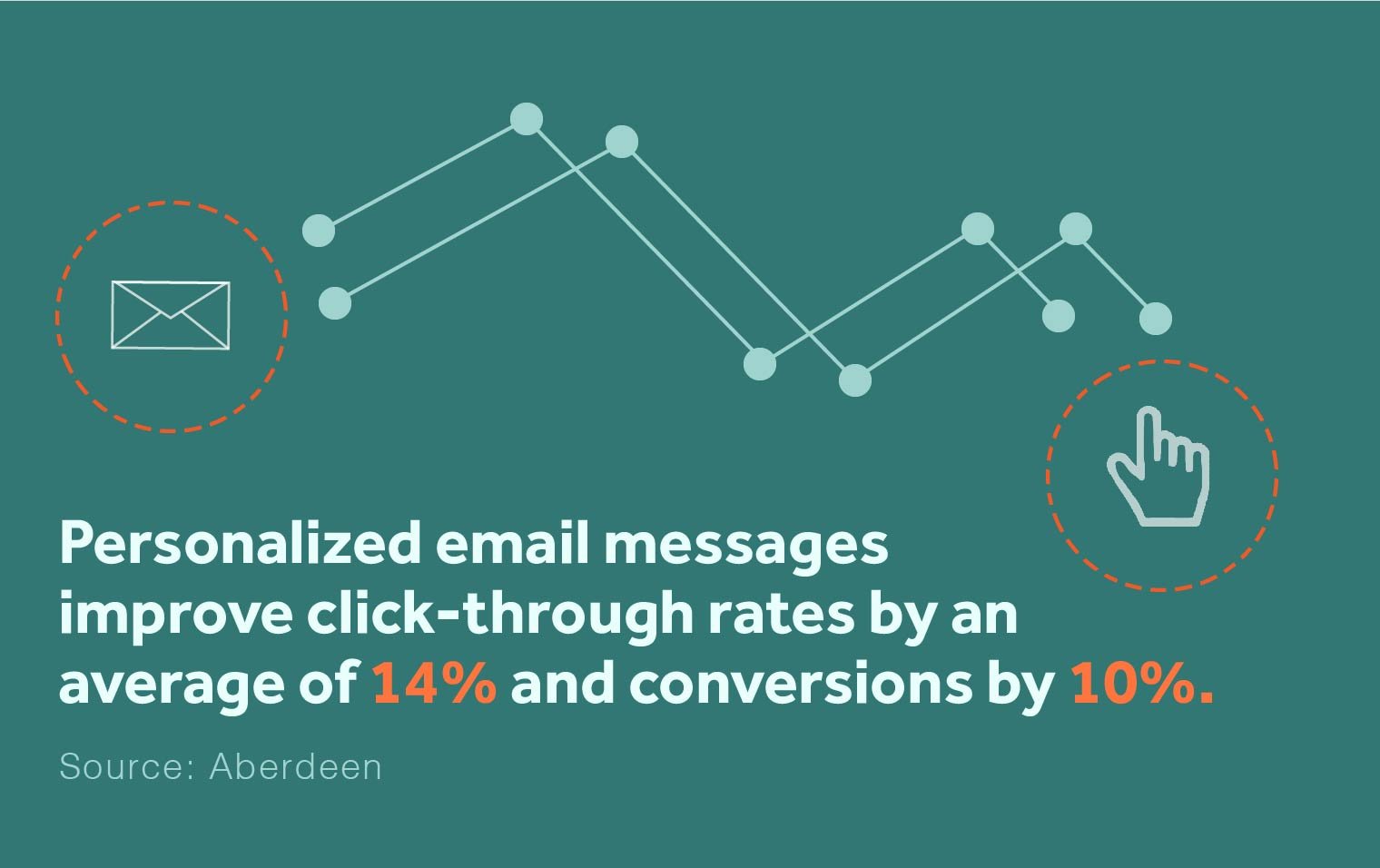 Personalized email messages improve click-through rates by an average of 14% and conversions by 10%.
