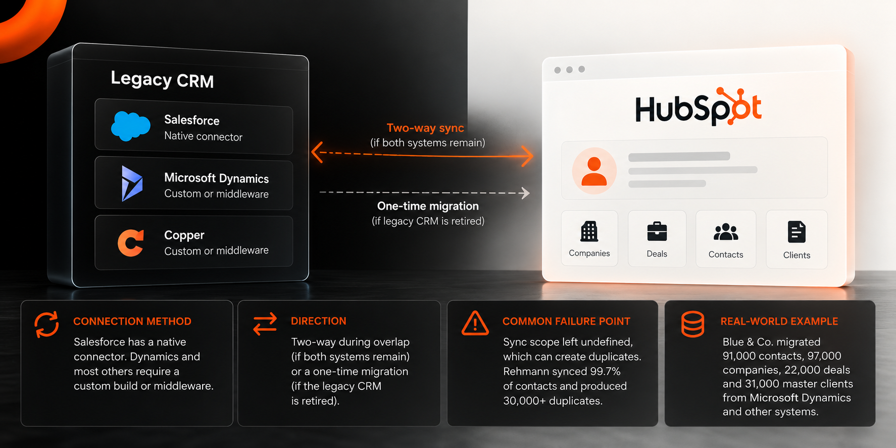 Legacy CRM to HubSpot Integration Map