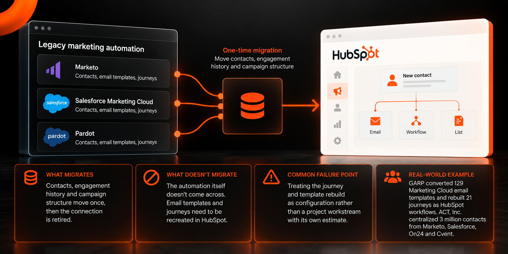 Legacy Marketing Tools to HubSpot Migration