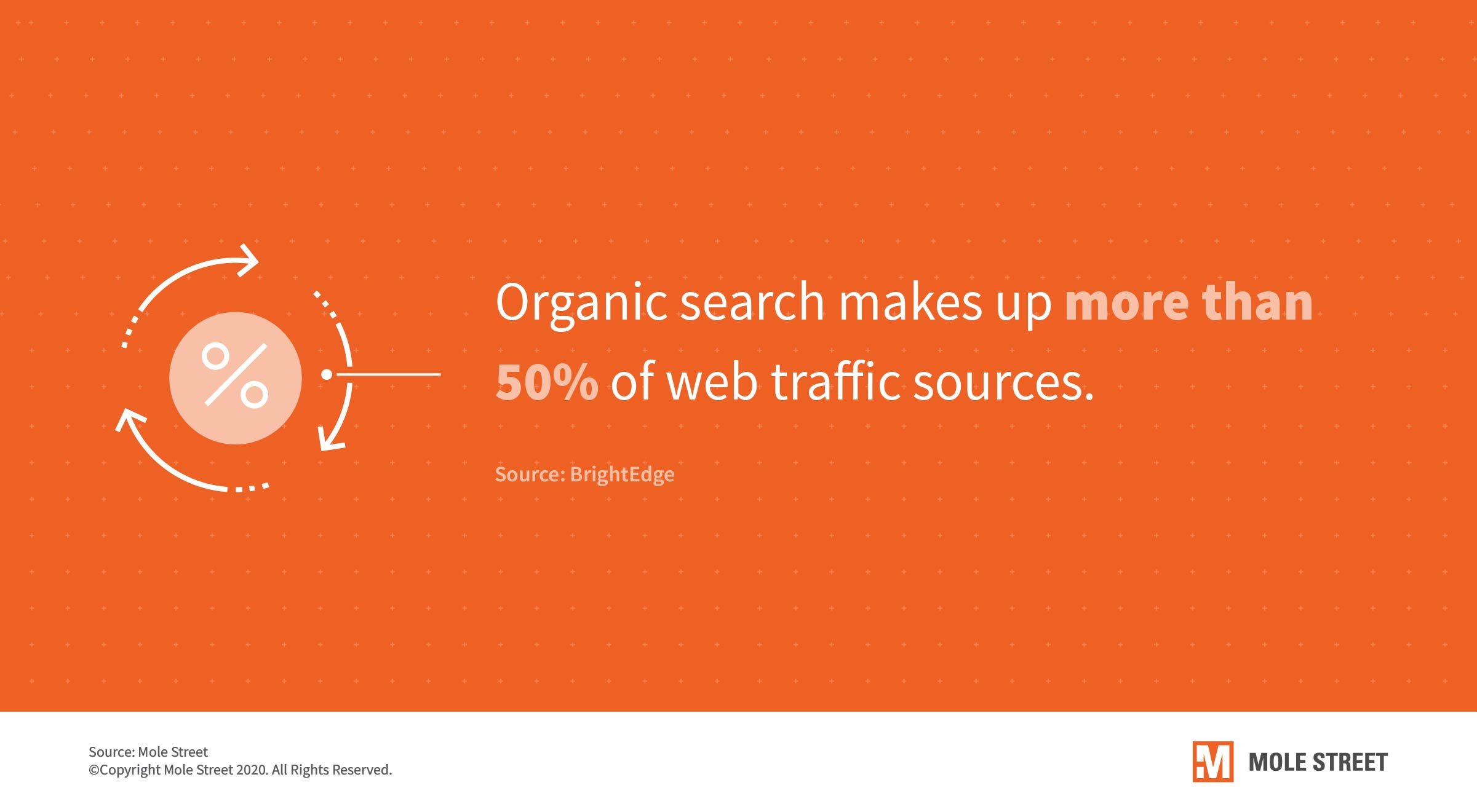 organic-search-50-percent-web-traffic