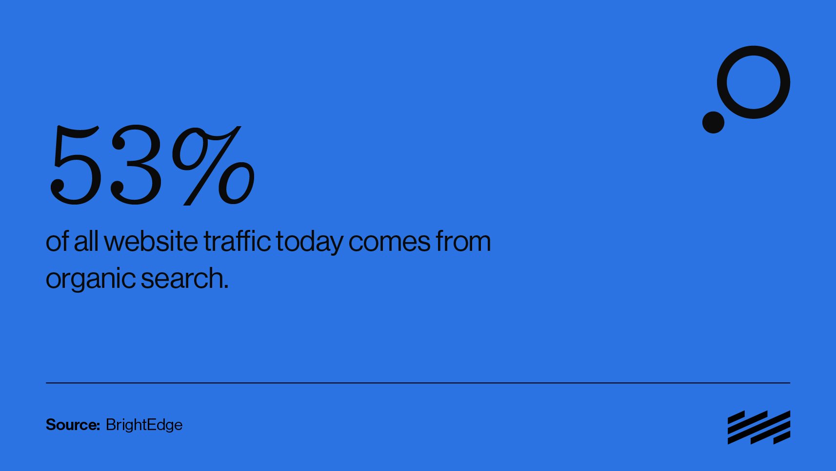 A blue and black graphic treatment of a quote taken directly from the article text that reads 53% of all website traffic today comes from organic search