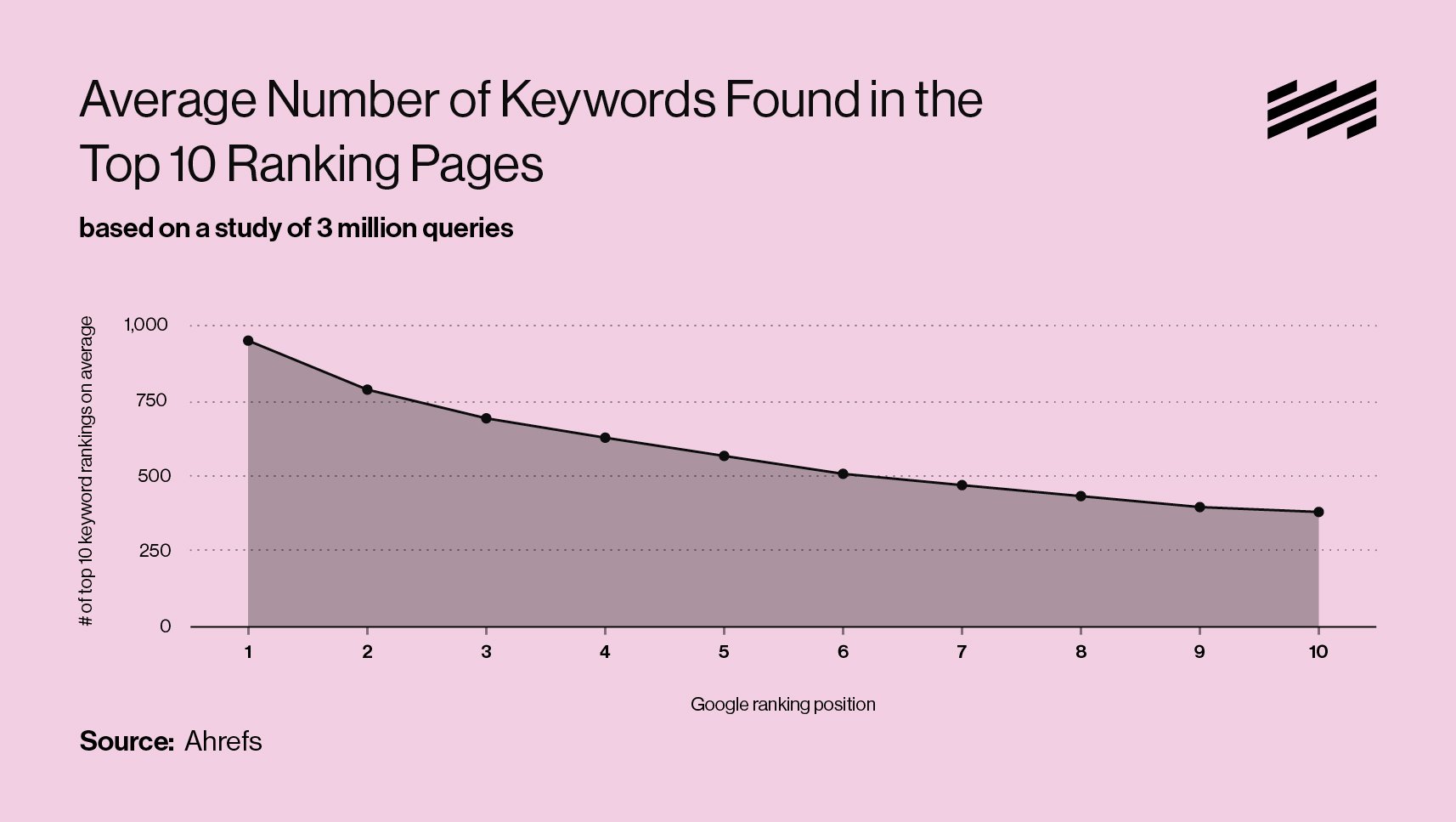 A graph showing the average number of keywords found in the top 10 ranking pages based on a study of three million queries, with data courtesy of Ahrefs. The graphic reinforces that the pages that rank closest to position one have the highest average number of keywords.