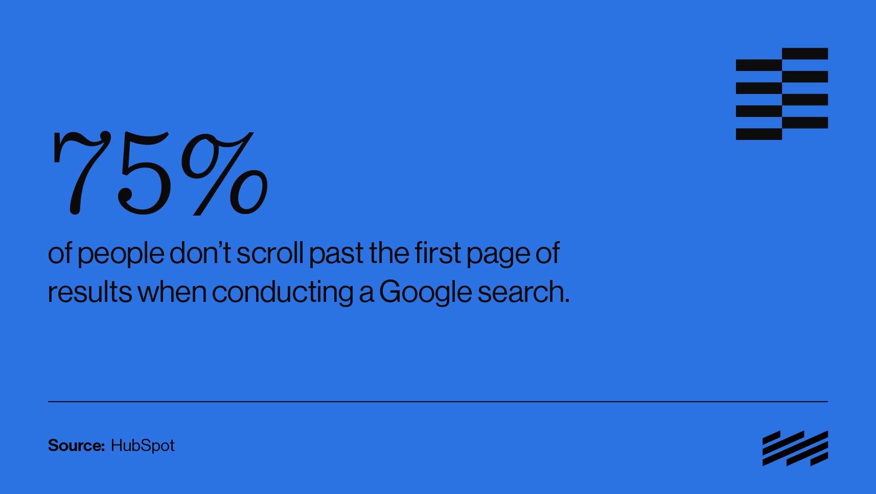 A blue and black graphic treatment of a quote taken directly from the article text that reads 75% of people don't scroll past the first page of results when conducting a Google search