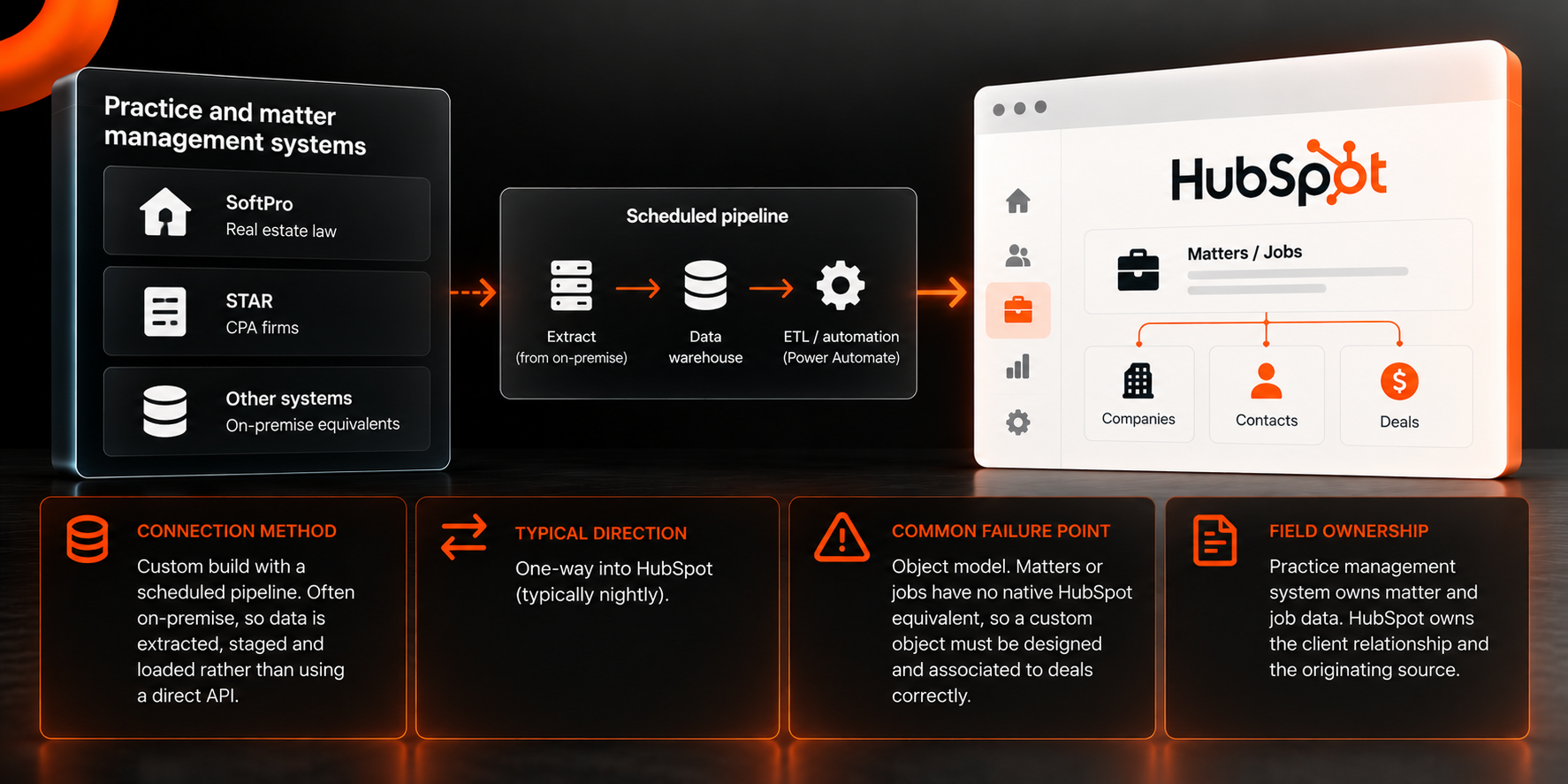 Practice Systems to HubSpot Integration Flow
