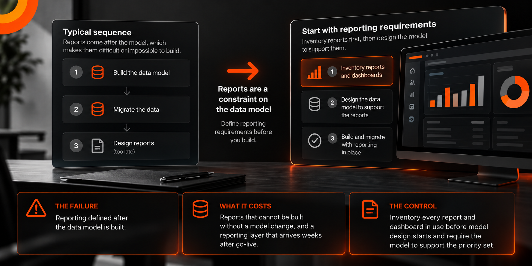 Reports First, Model Second