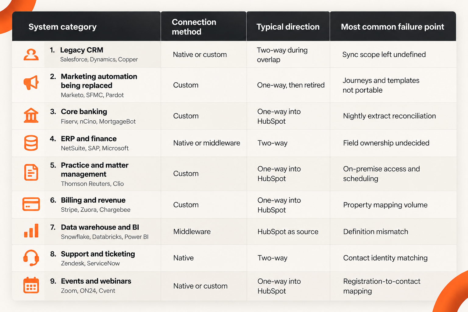 System Integration Failure Points Table