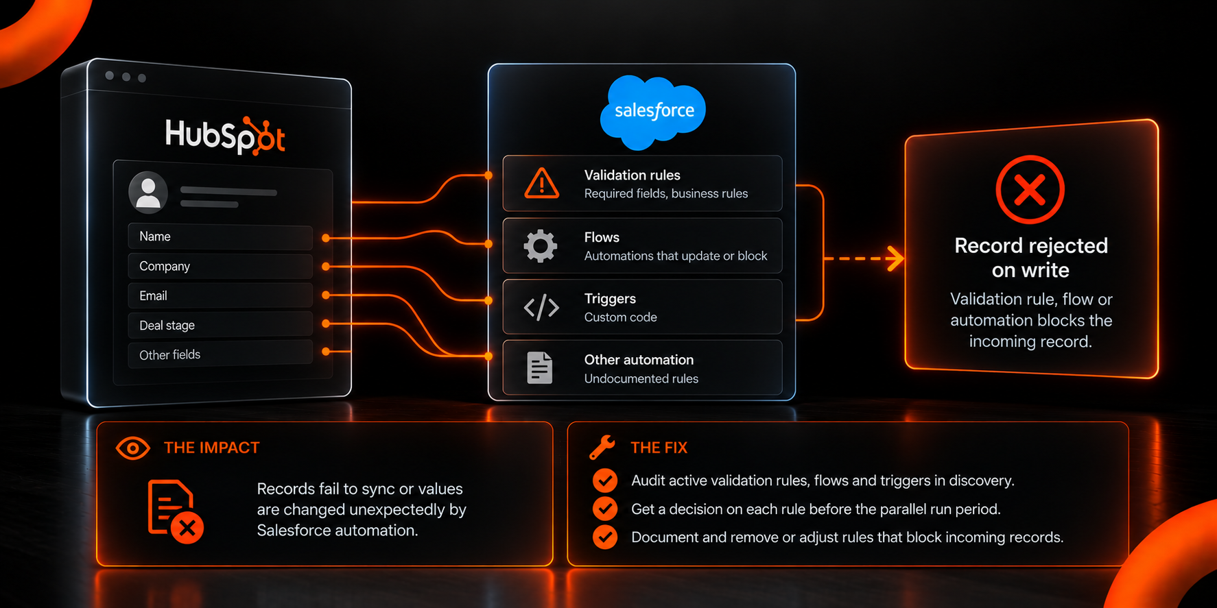 Tracing HubSpot Records Through Salesforce Automation