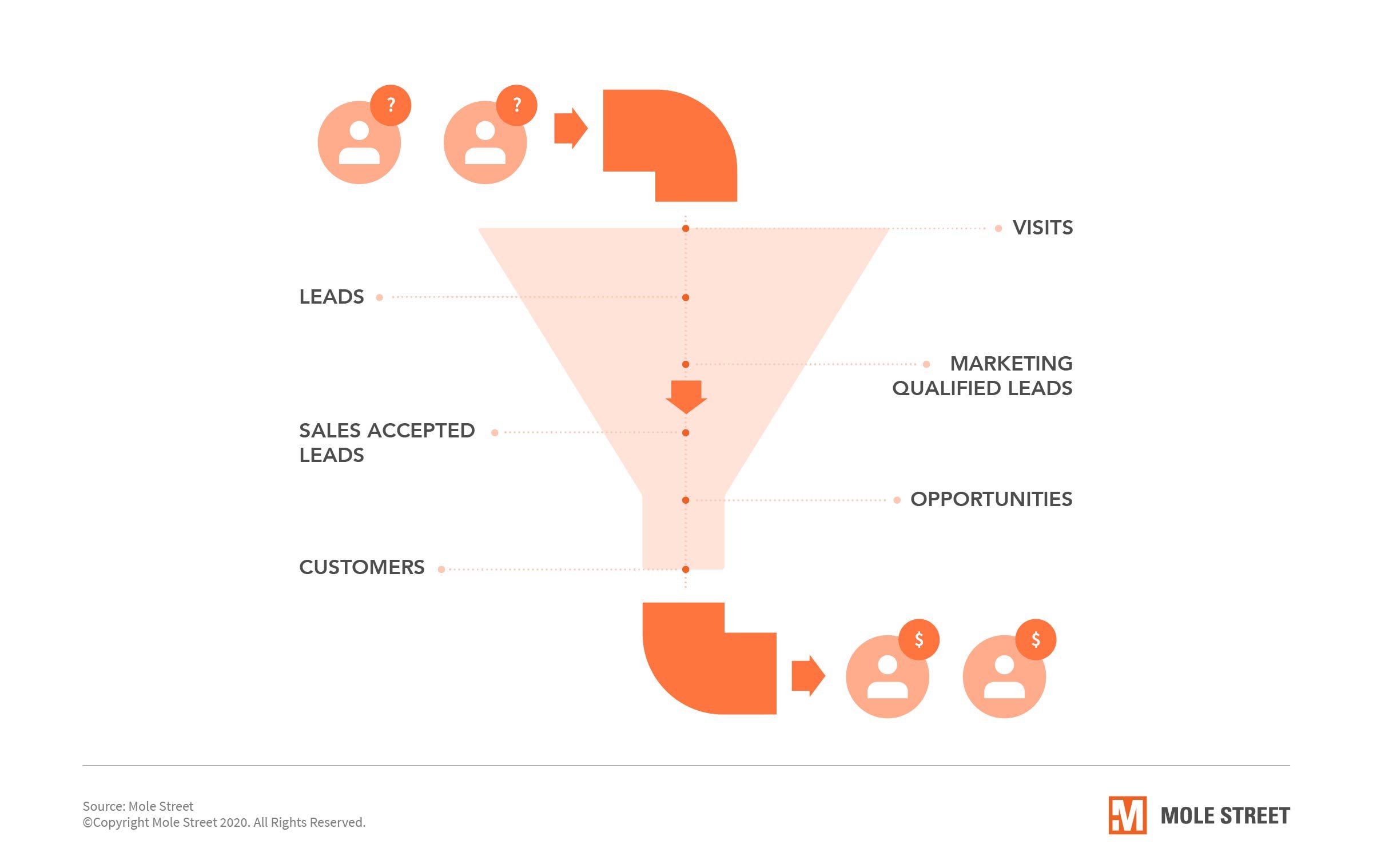 How HubSpot Workflows Help Send Customers Down the Purchase Funnel
