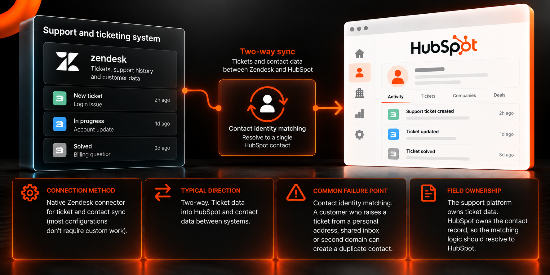 Zendesk–HubSpot Two-Way Sync Diagram