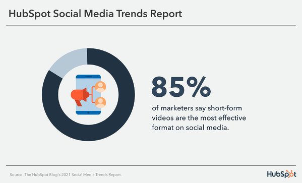 According to the HubSpot Social Media Trends Report, 85% of marketers say short-form videos are the most effective format on social media.