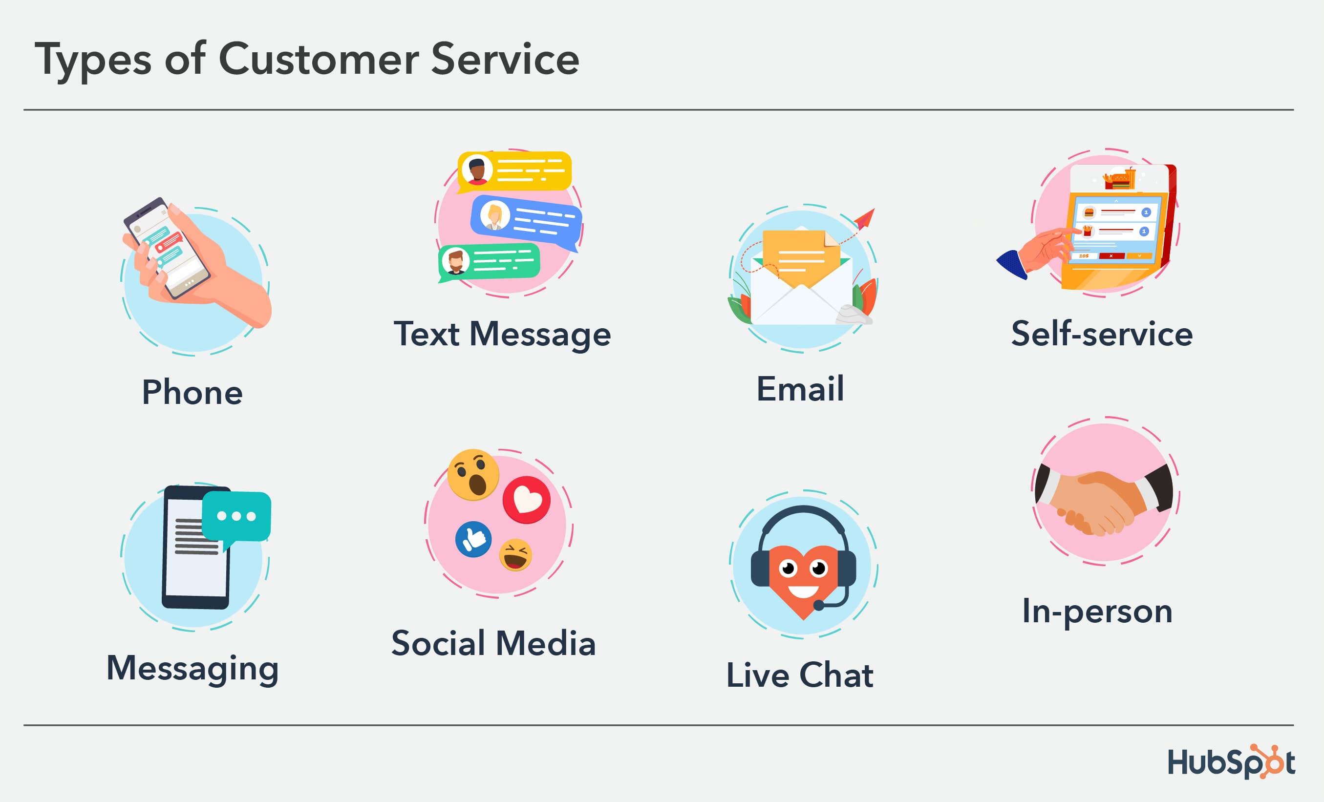 According to HubSpot, the types of customer service include phone, text message, email, self-service, messaging, social media, live chat, and in-person.